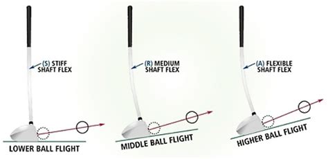 What is a Flex in Golf Shaft: Unraveling the Mystery Behind the Swing